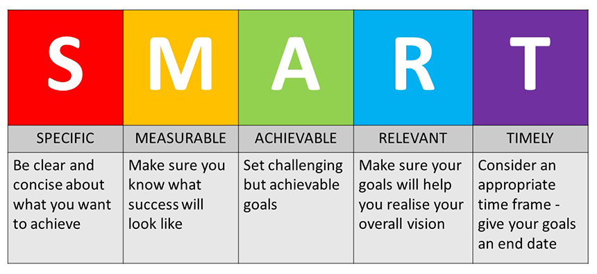 Explanation of SMART goals.