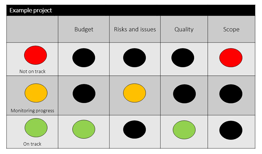 Example of traffic light system for tracking project work.